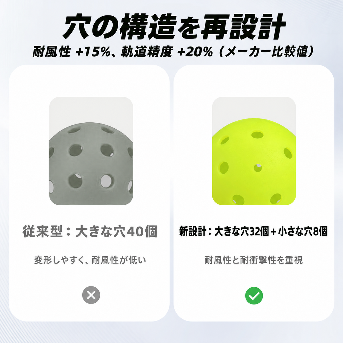 Luzz Gen2の32個の大穴と8個の小穴を従来型と比較（メーカー比較値）